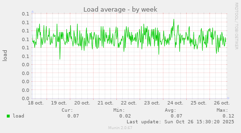 Load average