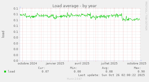 Load average