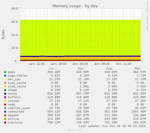 Memory usage