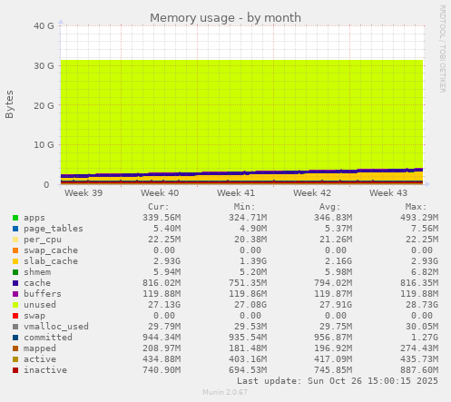 Memory usage