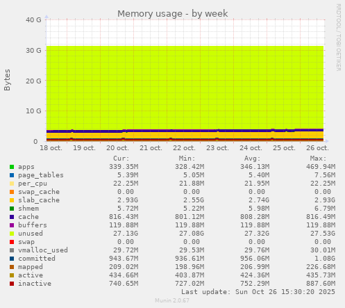 Memory usage