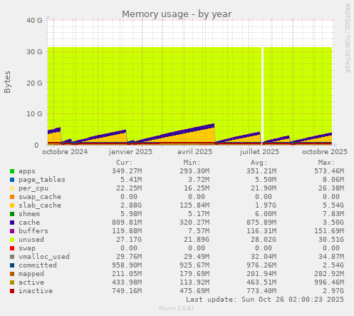 Memory usage