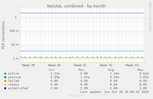 Netstat, combined