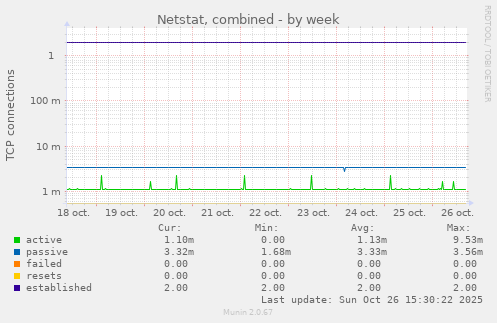 Netstat, combined
