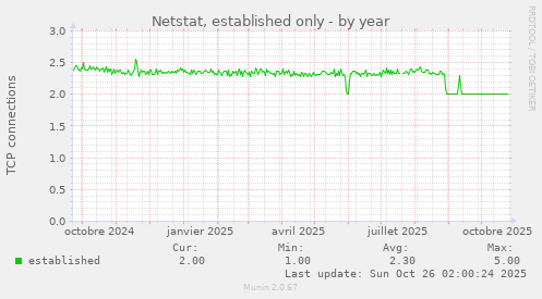 Netstat, established only