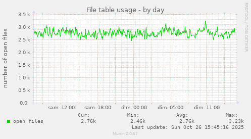 File table usage
