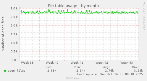 File table usage