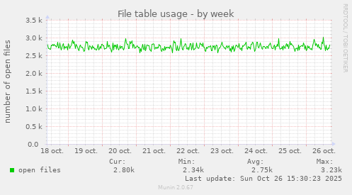 File table usage