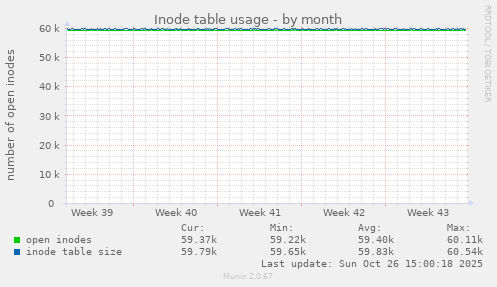 Inode table usage