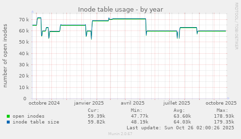 Inode table usage