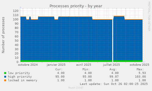 Processes priority