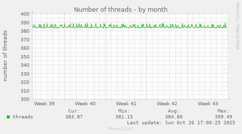 Number of threads