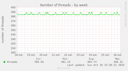 Number of threads