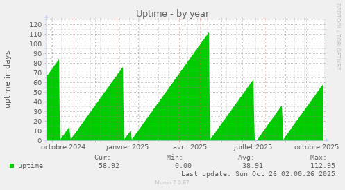 Uptime