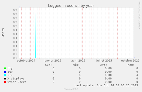 Logged in users