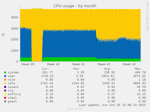 CPU usage
