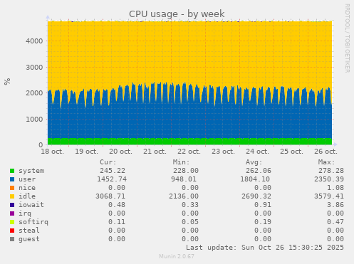 CPU usage