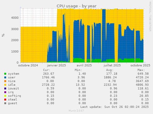 CPU usage