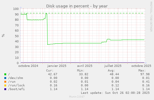 Disk usage in percent