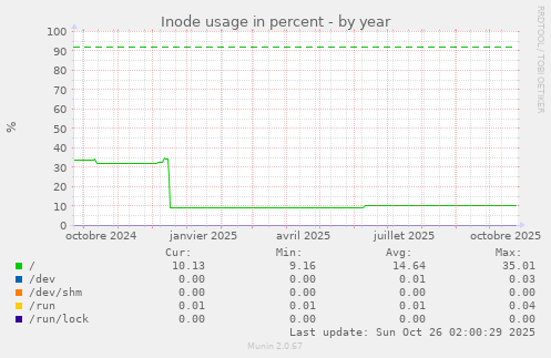 Inode usage in percent
