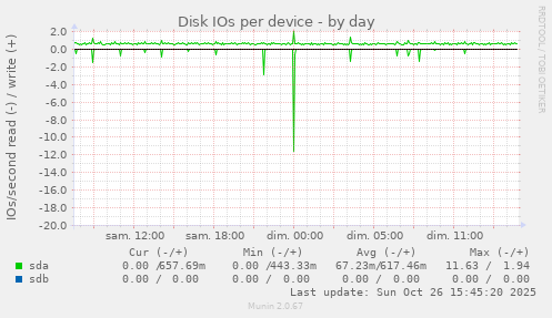 Disk IOs per device