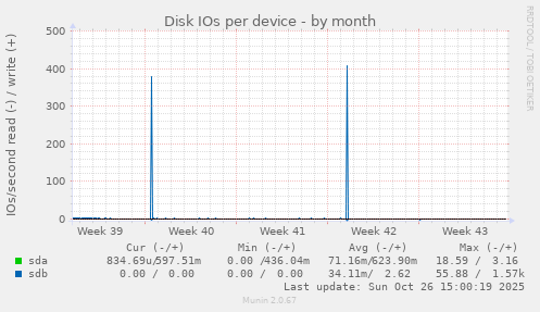 Disk IOs per device