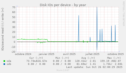 Disk IOs per device