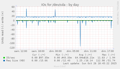 IOs for /dev/sda