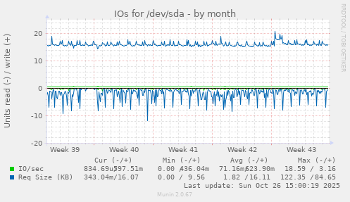 IOs for /dev/sda