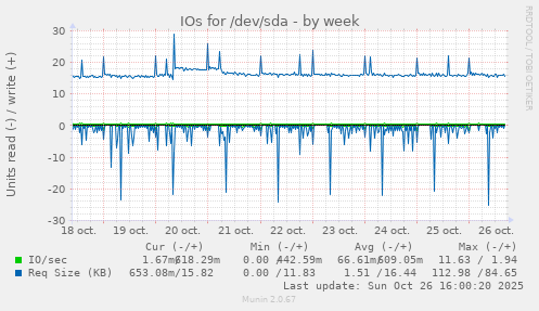 IOs for /dev/sda