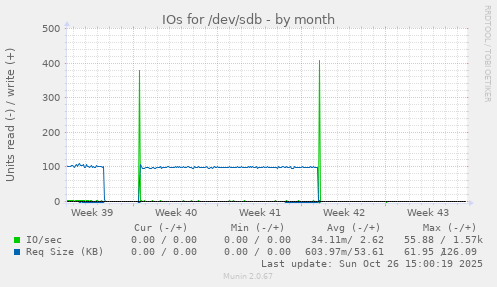 IOs for /dev/sdb