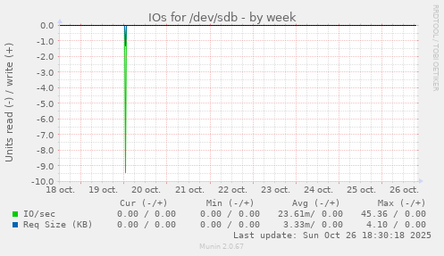 IOs for /dev/sdb