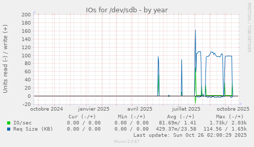 IOs for /dev/sdb