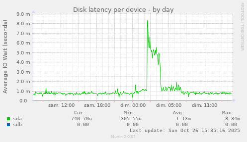 Disk latency per device