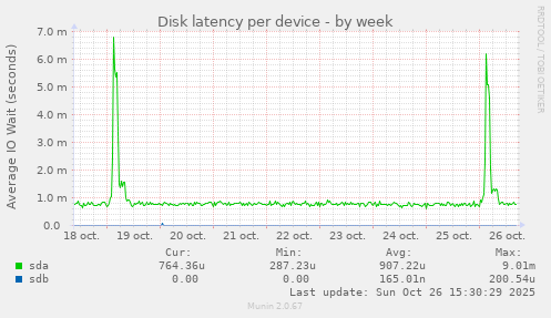 Disk latency per device