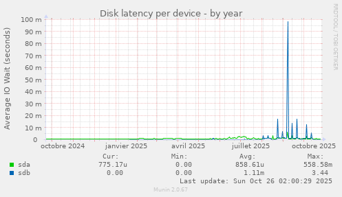 Disk latency per device