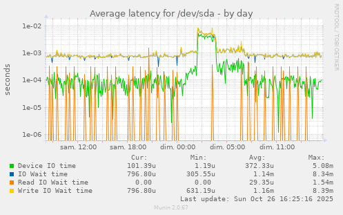 Average latency for /dev/sda