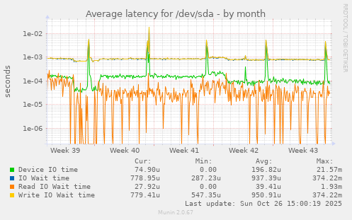 Average latency for /dev/sda