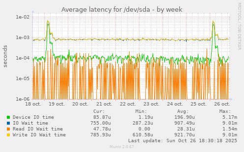 Average latency for /dev/sda