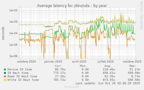 Average latency for /dev/sda