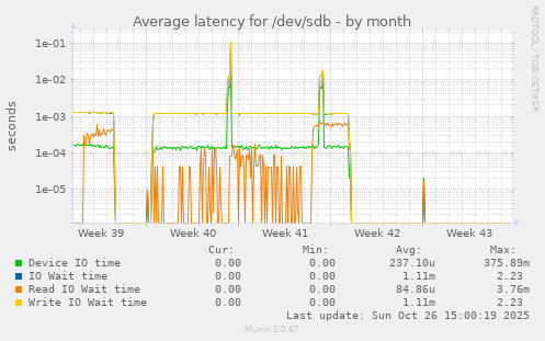 Average latency for /dev/sdb