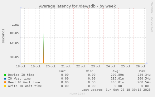 Average latency for /dev/sdb