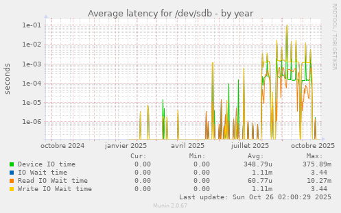 Average latency for /dev/sdb