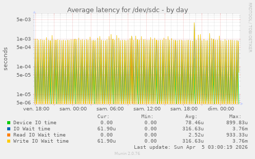 Average latency for /dev/sdc