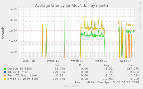 Average latency for /dev/sdc