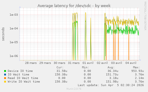Average latency for /dev/sdc