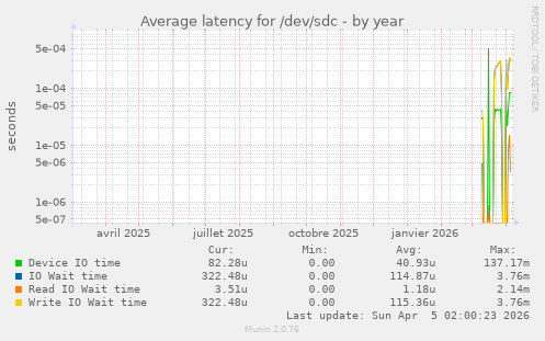 Average latency for /dev/sdc