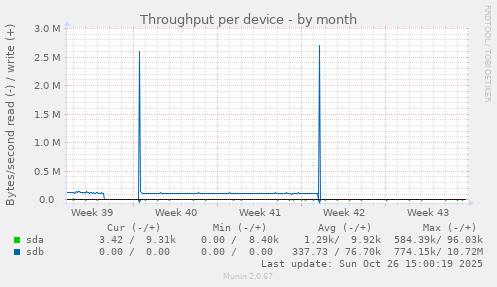 Throughput per device