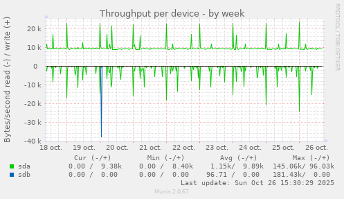 Throughput per device