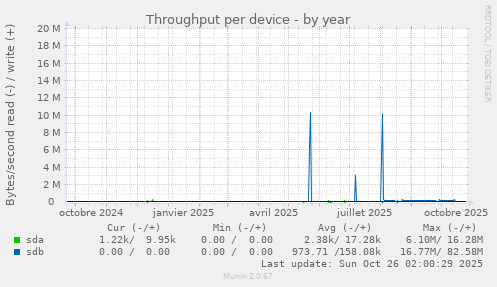 Throughput per device